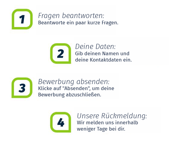 Ablauf Bewerbung 60sec Allgemein