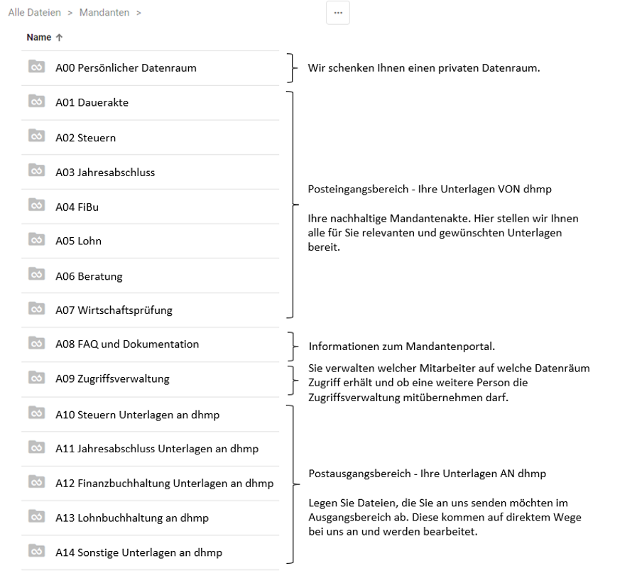 Datenstruktur